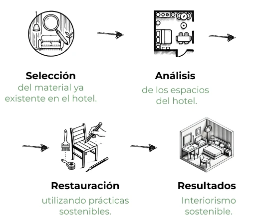 interiorismo sostenible para hoteles